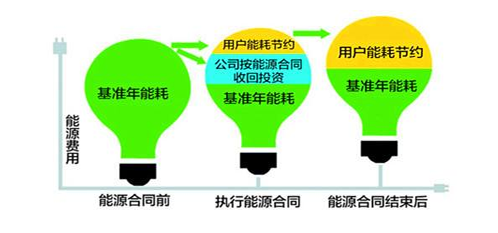合同能源管理、余热回收